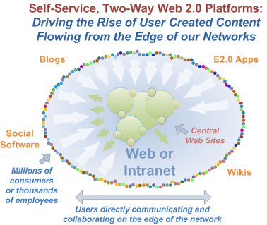 Self-Service Two-Way Web 2.0 Platforms: Driving the Rise of User Created Content Flowing from the Edge of our Networks