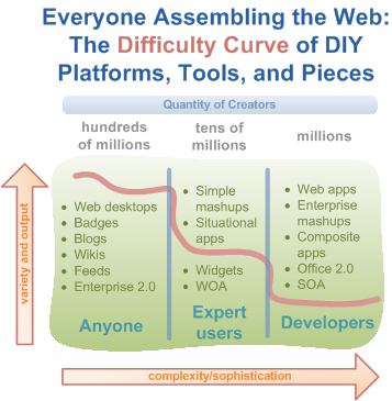 Everyone Assembling the Web: The Difficulty Curve