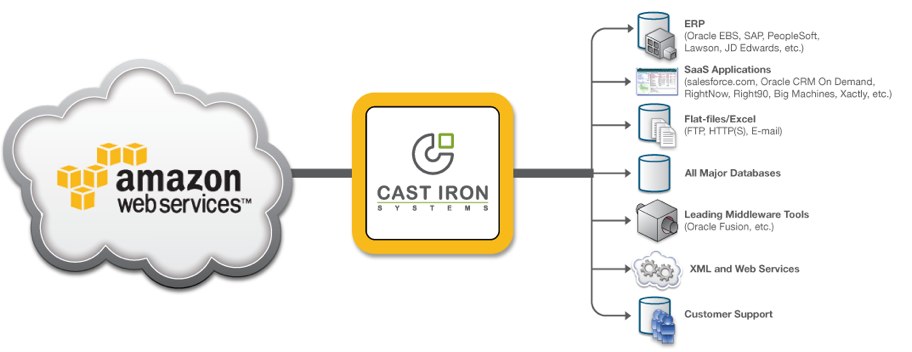 cast-iron-integration-for-amazon-web-services.jpg