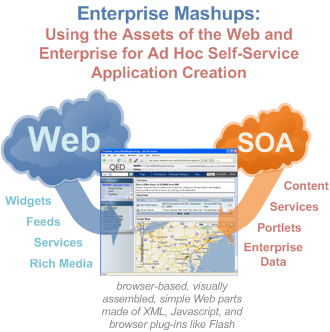 Enterprise Mashups: Using the Web and Your SOA for Ad Hoc Self-Service Application Creation