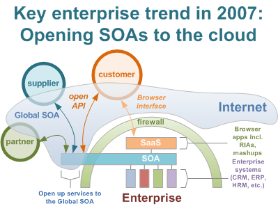 Key Enterprise Trend in 2007: Open SOAs to the cloud