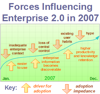 Forces Influencing Enterprise 2.0 in 2007