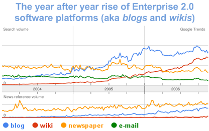 Google Trends stats for Enterprise 2.0 technologies like blogs and wikis