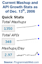 Current Mashup and API Growth Stats as of Dec. 13th, 2006