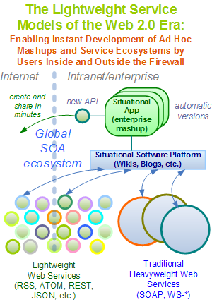 Situational Software with Web 2.0-style Mashups and SOA
