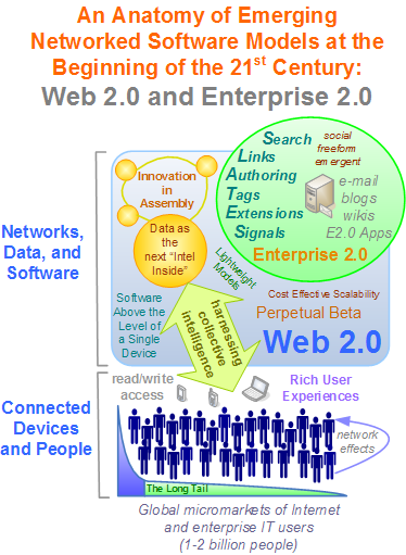 An Anatomy of Emerging Networked Software Models at the Beginning of the 21st Century: Web 2.0 and Enterprise 2.0