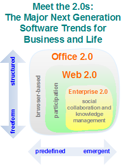Meet the 2.0 Family: Web 2.0, Enterprise 2.0, and Office 2.0
