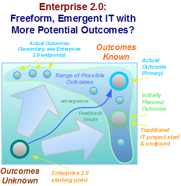 Enterprise 2.0: Freeform, Emergent IT with Rich Outcomes