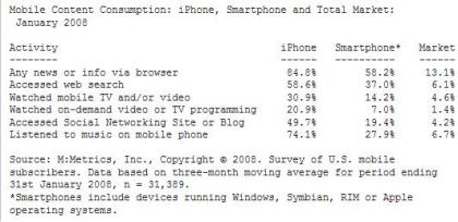 The iPhone dominates the smartphone market in mobile media consumption