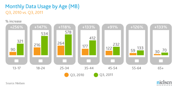 zdnet-nielsen-mobile-by-age-01.png