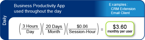 Monthly price calculated by Bungee for a business app in daily use