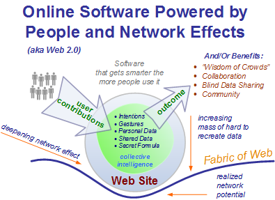 Web 2.0 Illustration: Online Software Powered by People and Network Effects