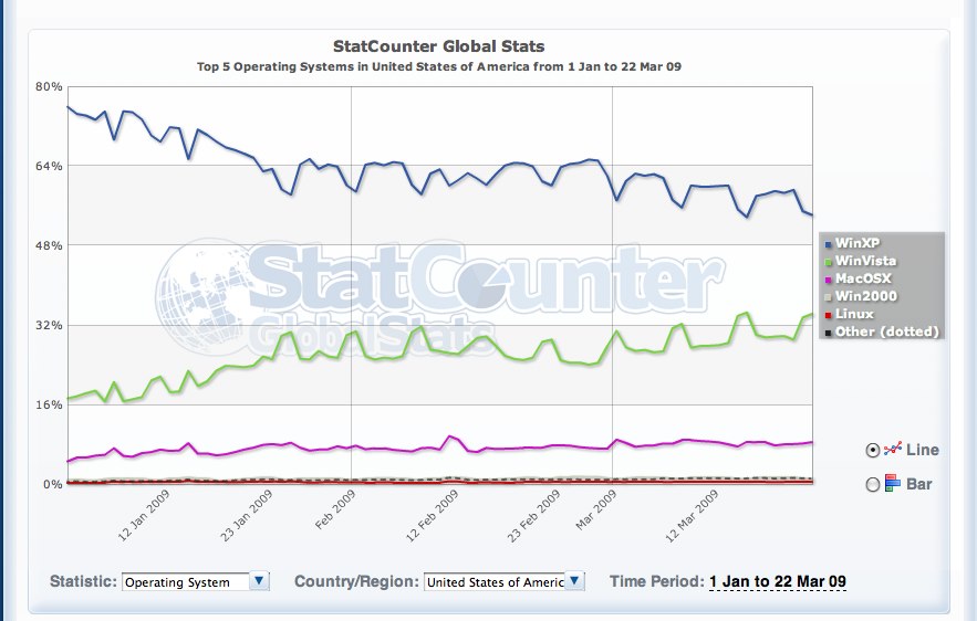 top-5-operating-systems-in-united-states-of-america-from-1-jan-to-22-mar-09-statcounter-global-stats-1.jpg