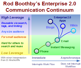 Enterprise 2.0 Communication Continuum