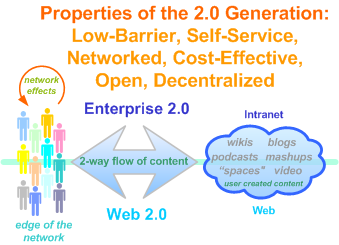 Properties of the (Web) 2.0 Generation