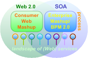 Web 2.0 and SOA - Data and Process Mashups