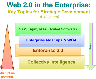 Web 2.0 10 Year Outlook