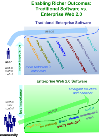 Web 2.0 and Enterprise Software: Enabling Richer Outcomes