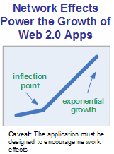 Web 2.0 Growth Hockey Stick