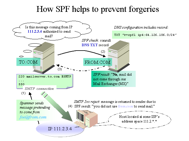 SPF System
