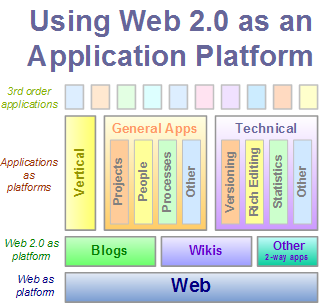 Blogs, Wikis, and Web 2.0 as application platforms