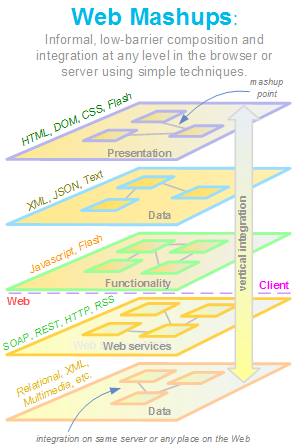 Anatomy of Web Mashup Styles