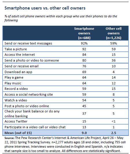 zdnet-pew-research-smartphone-users-august-2011jpg.jpg