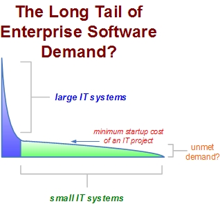 The Long Tail of Software Demand