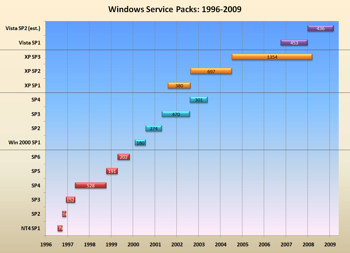 Windows Service Packs, 1996-2009, revised