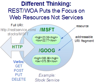 REST and WOA Puts a Focus on Web Resources Not Services