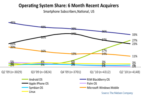 mobile-os-share-recent-2010-465.png