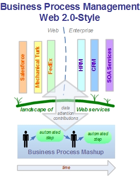 Business Process Management Web 2.0-Style