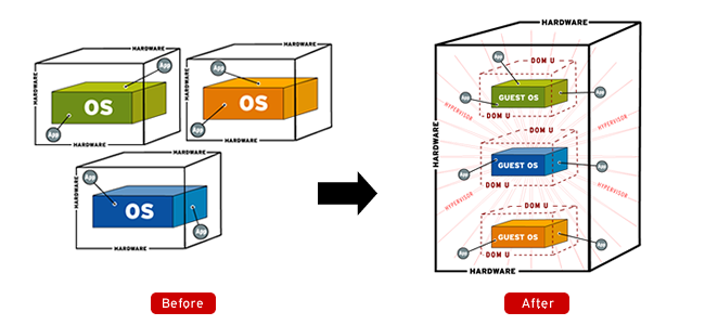 Virtualization illustration from Red HAt