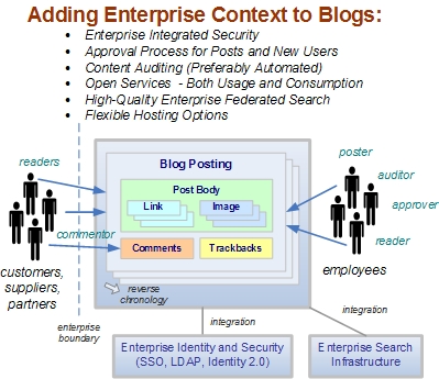 The Enterprise Context of Blogs