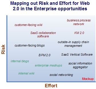 Risk and Effort Mockup for Web 2.0 in the Enterprise