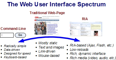 Web User Interface Spectrum