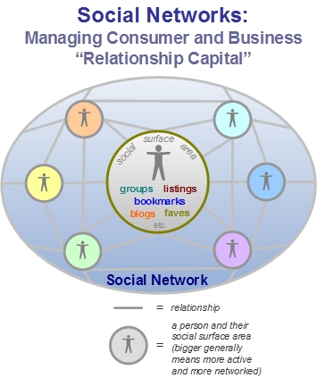 Social Networks for managing relationship capital
