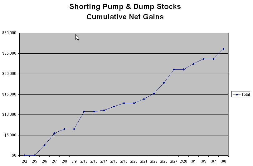 Pump and dump (shorting) chart