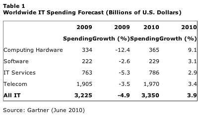 gartner-trims-worldwide-it-spending-growth-forecast-to-39-percent-for-2010.png