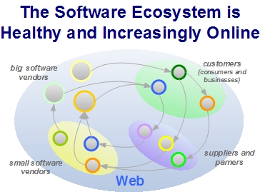 The Web 2.0-Style Software Ecosystem
