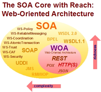 Web-Oriented Architecture