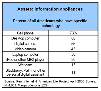 Information devices used, according to the Pew Internet & American Life Project