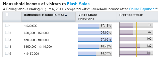 zdnet-hitwise-flash-sales.png