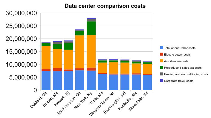 Data center cost comparison