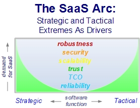 The Saas Arc