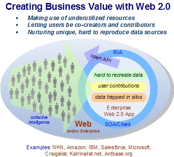 Creating Business Value with Web 2.0