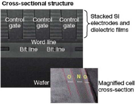 Vertical Gate NAND cross-section. Image courtesy Samsung.