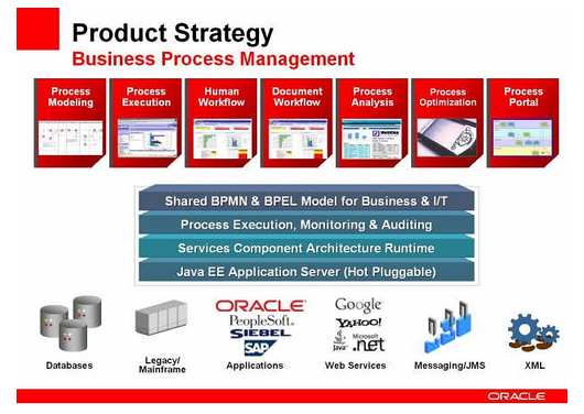 Oracle BPM strategy