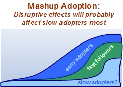 Mashup adoption: Disruptive affects will hit slow adopters most