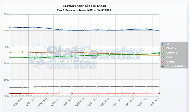 statcounter-browser-ww-weekly-201135-201147.jpg
